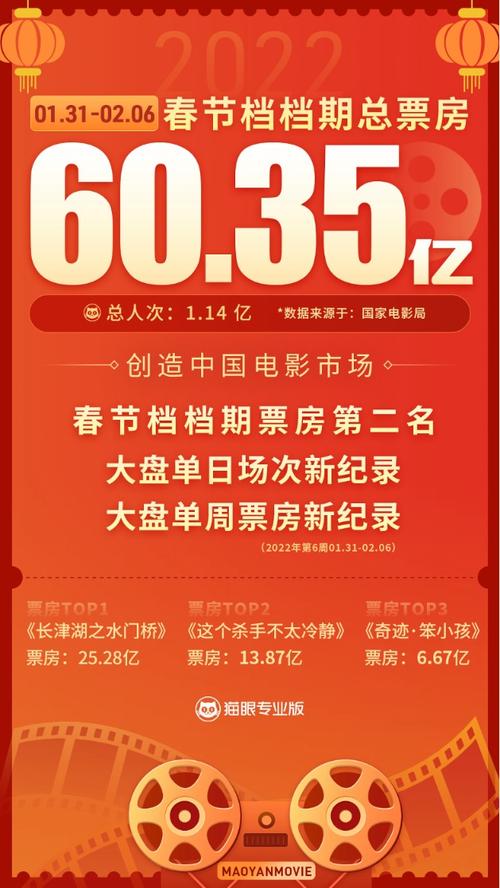 上海春节7天线下消费323亿元，上海春节7天线下消费323亿元以上！